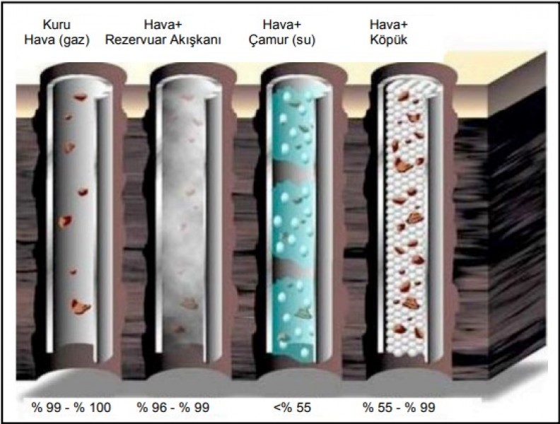 Jeotermal Sondajlarda Havalı Akışkan Teknikleri ve Örnek Bir Problem